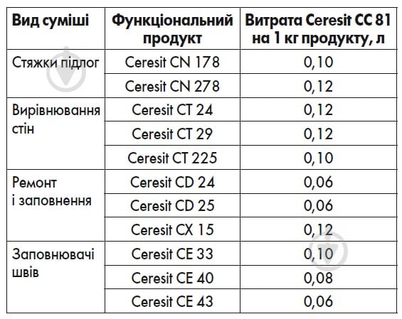 Емульсія Ceresit адгезійна CC 81 2 л - фото 3