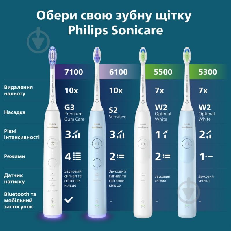 Електрична зубна щітка Philips Series 5300 HX7106/01 - фото 15