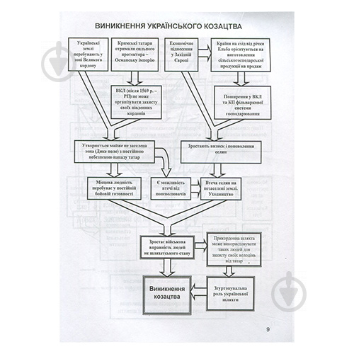 Пособие для обучения Игорь Бурнейко «История козацкой Украины в схемах и таблицах. 8 класс» 978-966-634-605-9 - фото 3