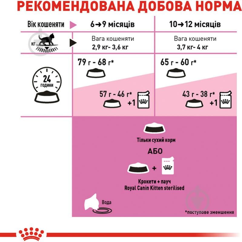 Корм сухий для стерилізованих кошенят віком від 6 до 12 місяців Royal Canin Kitten Sterilised домашня птиця, куку - фото 7