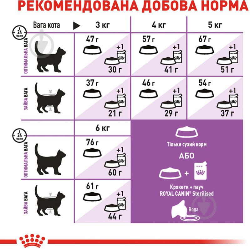 Корм сухий для стерилізованих котів Royal Canin Sterilised домашня птиця, кукурудза 4 кг - фото 7