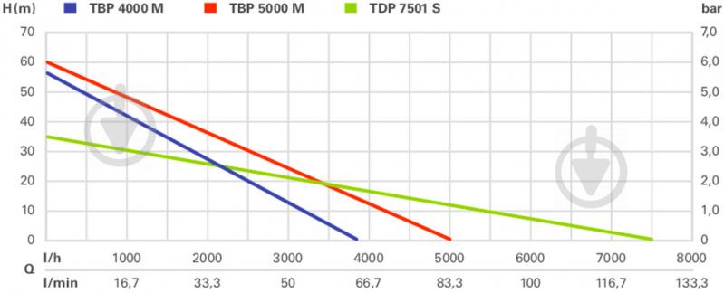 Насос погружной глубинный Metabo TBP 5000 M - фото 3