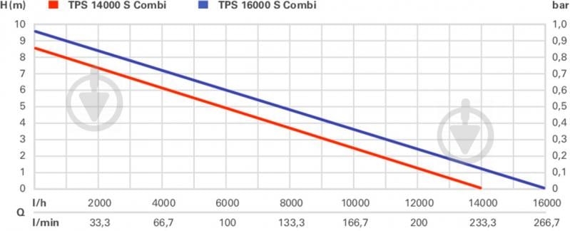 Насос Metabo занурювальний TPS 16000 S COMBI комбінований - фото 10