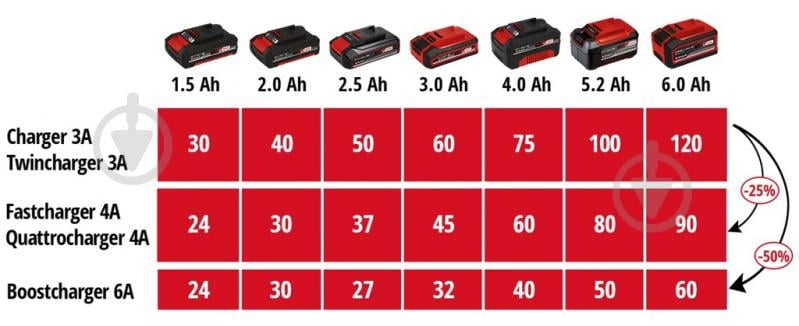 Зарядное устройство Einhell 18,0V PXC 2x2 Power XQuattrocharger 4A 4512102 - фото 8