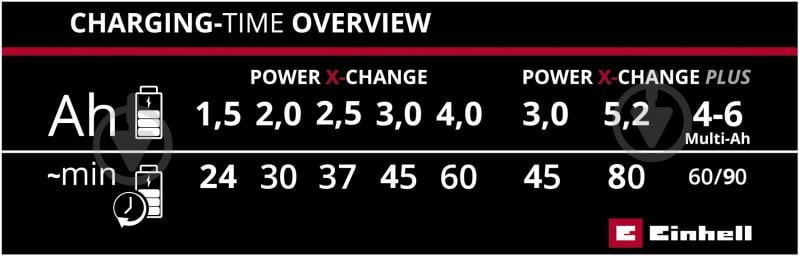 Зарядное устройство Einhell 18,0V PXC 2x2 Power XQuattrocharger 4A 4512102 - фото 7