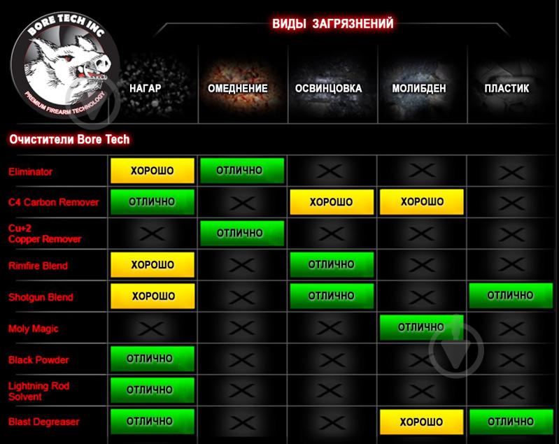 Средство для чистки нагара и карбоновых отложений Bore Tech shotgun blend 16 oz 473 мл - фото 4