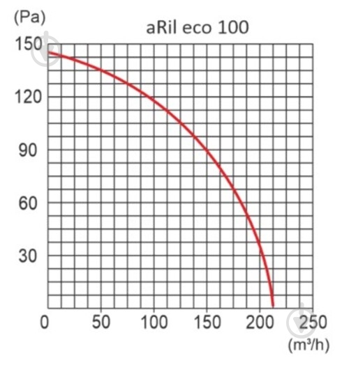 Вентилятор канальний AirRoxy aRil eco 100 (01-311) - фото 6 Вентилятор канальний AirRoxy aRil eco 100 (01-311) - фото 6