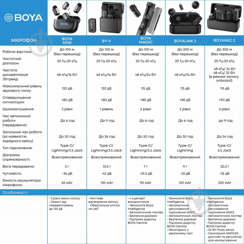Мікрофон петличний Boya LINK 3-01 Type-C/TRS/Lightning Black (LINK 3-01) - фото 21