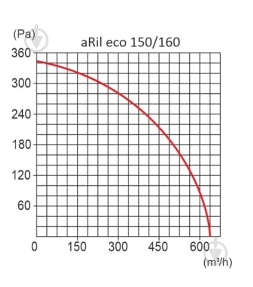 Вентилятор канальный AirRoxy aRil eco 150 (01-313) - фото 5 Вентилятор канальный AirRoxy aRil eco 150 (01-313) - фото 5