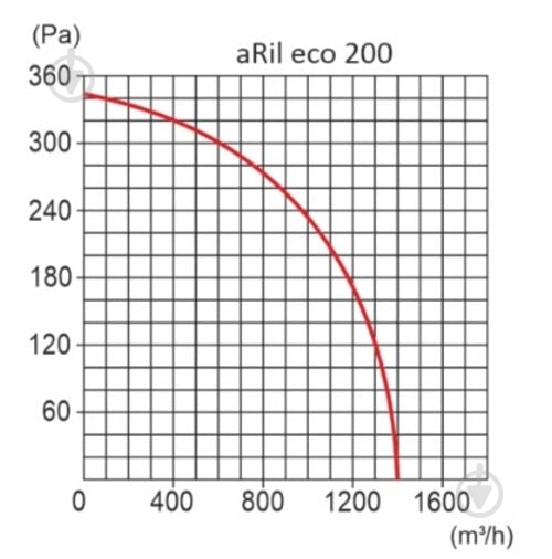 Вентилятор канальний AirRoxy aRil eco 200 (01-315) - фото 5 Вентилятор канальний AirRoxy aRil eco 200 (01-315) - фото 5