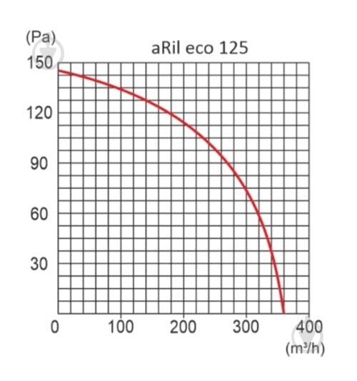 Вентилятор канальний AirRoxy aRil eco 125 (01-312) - фото 5 Вентилятор канальний AirRoxy aRil eco 125 (01-312) - фото 5
