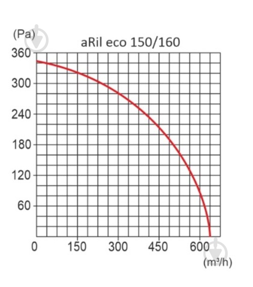 Вентилятор канальний AirRoxy aRil eco 160 (01-314) - фото 6 Вентилятор канальний AirRoxy aRil eco 160 (01-314) - фото 6