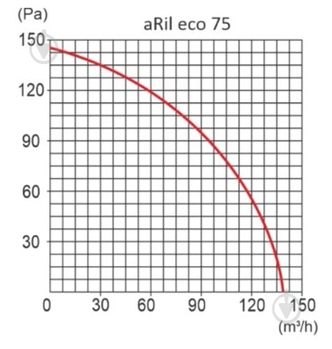 Вентилятор канальный AirRoxy aRil eco 75 (01-310) - фото 5 Вентилятор канальный AirRoxy aRil eco 75 (01-310) - фото 5