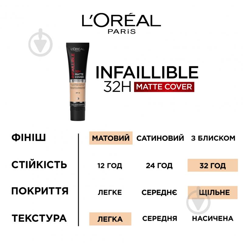 Крем тональный L'Oreal Paris Infallible с матирующим эффектом 145 Rose Beige 30 мл - фото 5