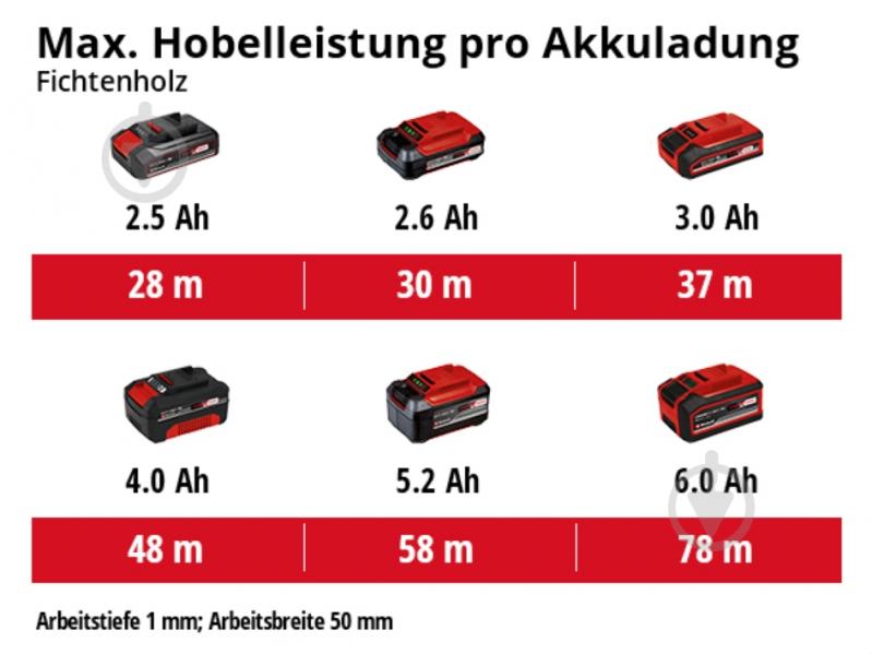 Електрорубанок Einhell Power X-Change TE-PL 18/82 Li - Solo 4345400 - фото 13