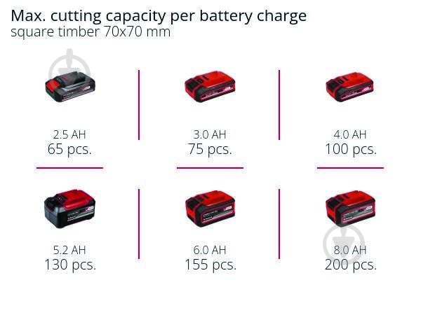 Высоторез Einhell аккумуляторный PXC GC-LC 18/20 Li T Kit 2.5 Ah 3410581+4512097 - фото 14