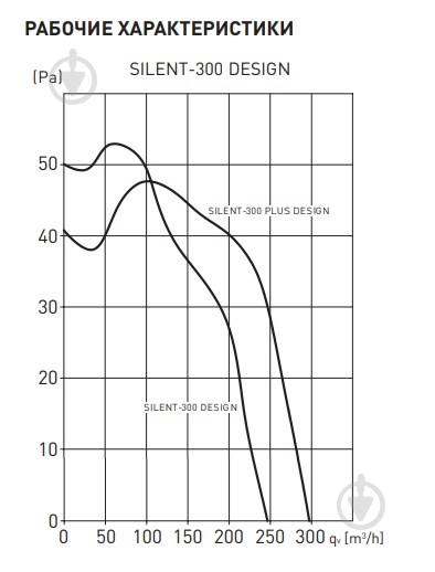 Вытяжной вентилятор Soler&Palau для ванной SILENT-300 CZ DESIGN-3C - фото 11