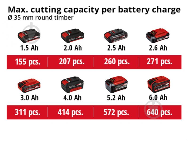 Пила сабельная Einhell аккумуляторная PXC TE-AP 18/26 Starter Kit 2.5 Ач 4326290+4512097 - фото 10