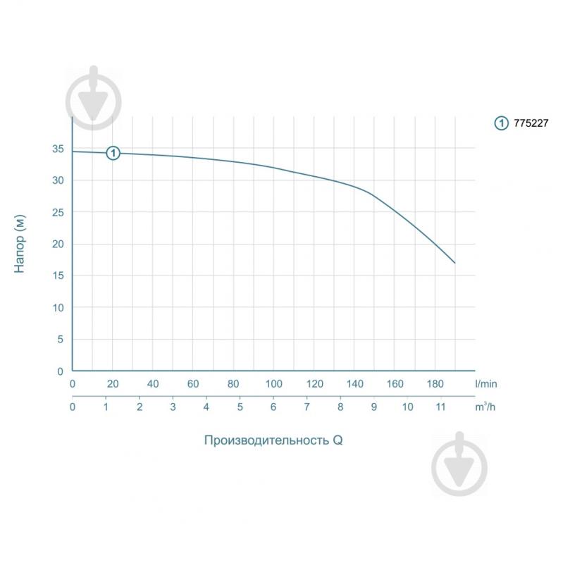 Насос центробежный LEO 1.1кВт Hmax 34.5 м Qmax 220 л/мин 775227 - фото 3