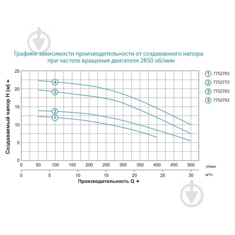 Насос відцентровий LEO 380В 1.1кВт Hmax 19.5 м Qmax 500 л/мин 2” 7752783 - фото 3