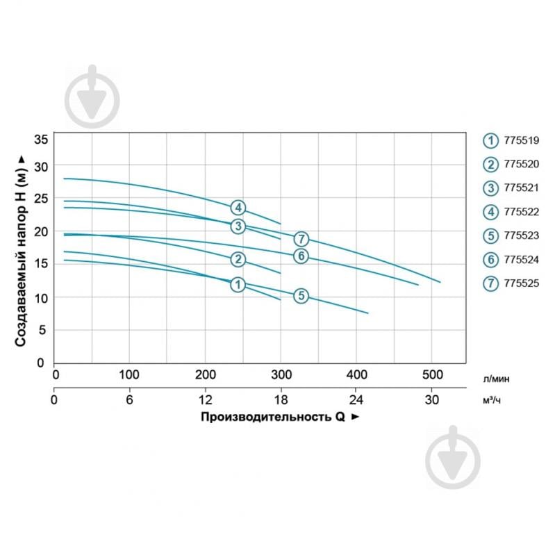 Насос відцентровий LEO 0.75кВт Hmax 16.8 м Qmax 300 л/мин (нерж) 775519 - фото 4