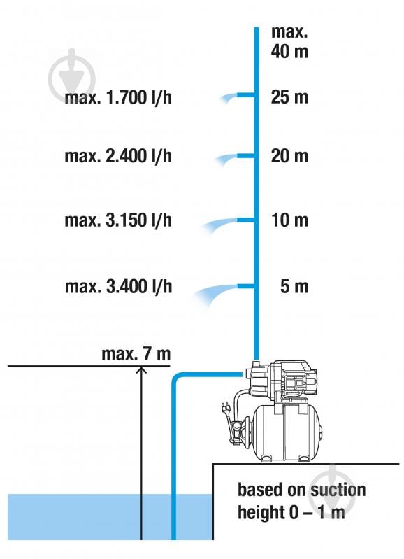 Насосная станция Gardena 09022-29.000.00 - фото 4