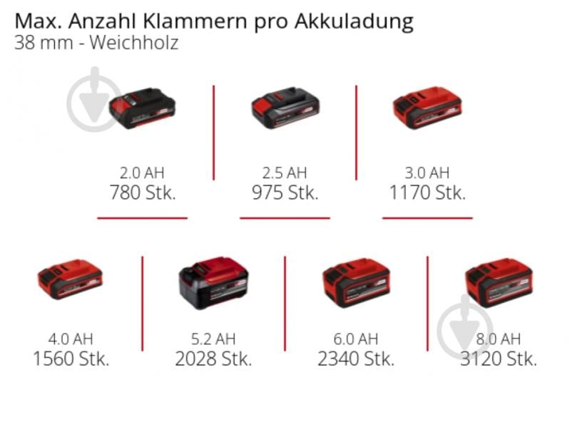 Степлер аккумуляторный Einhell FIXETTO 18/38 S 4257785 - фото 11