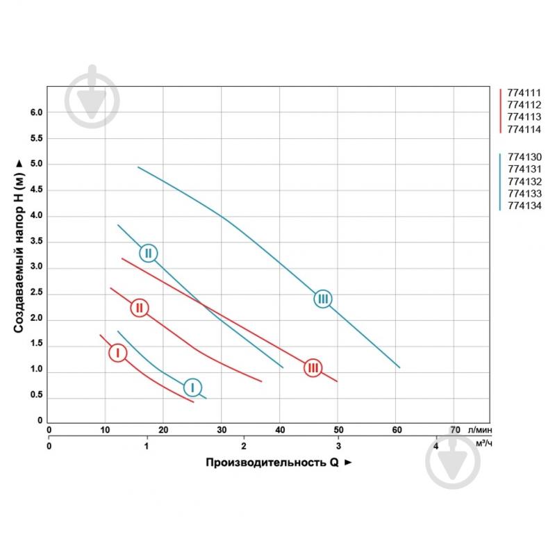 Циркуляционный насос Aquatica 774130 - фото 4
