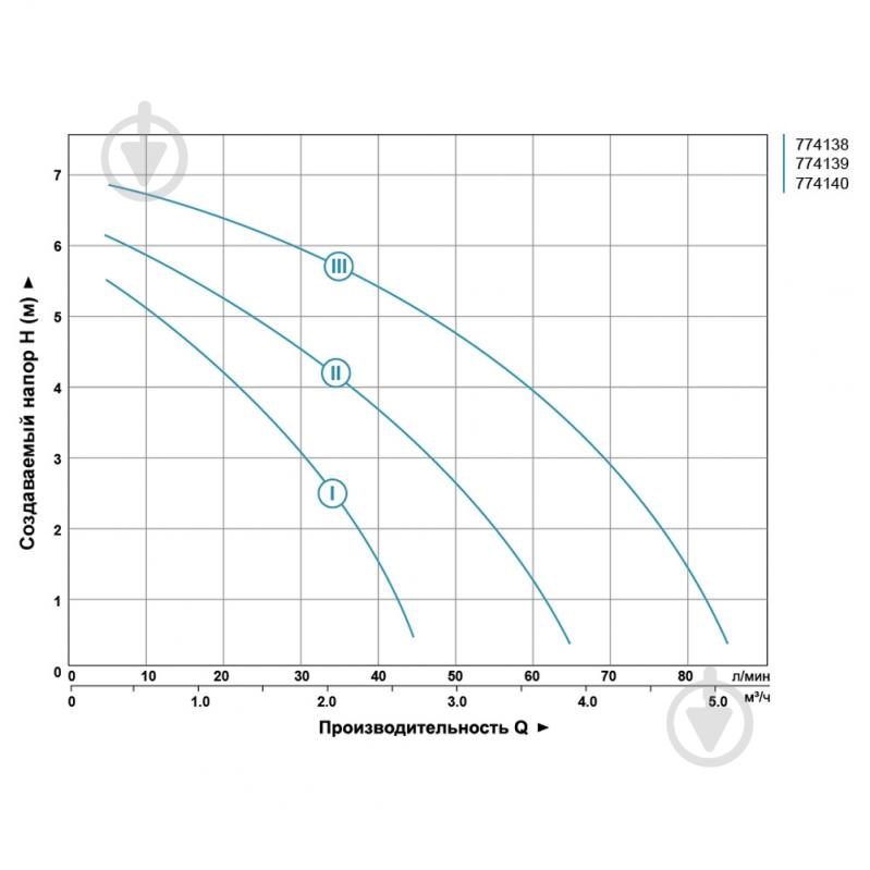 Циркуляционный насос Aquatica 774140 - фото 3 Циркуляционный насос Aquatica 774140 - фото 3