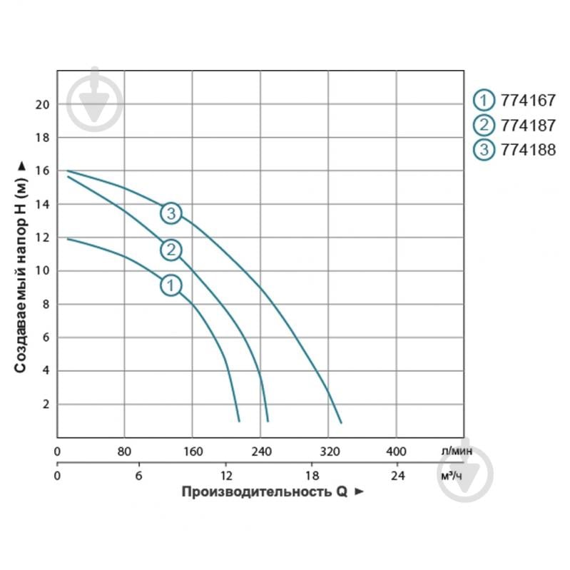 Циркуляційний насос Aquatica 774187 - фото 4