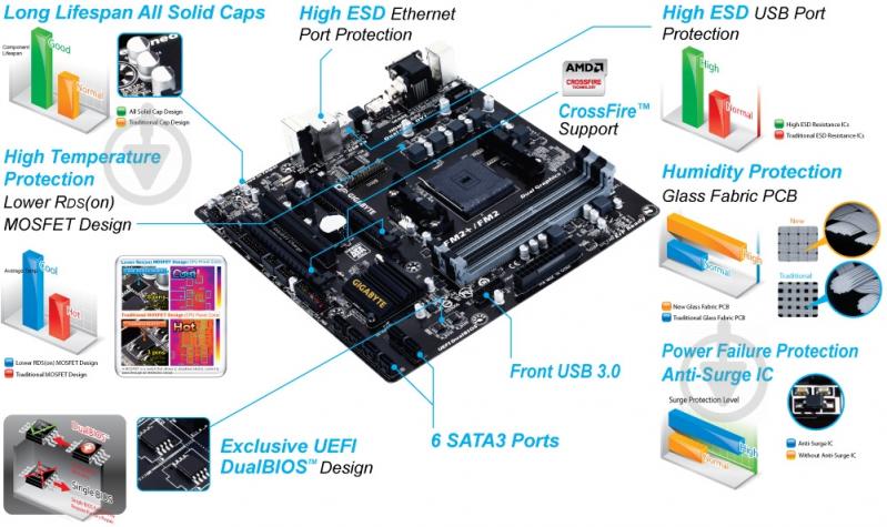 Материнская плата Gigabyte GA-F2A78M-D3H (Socket FM2+, AMD A78, mirco ATX) - фото 3