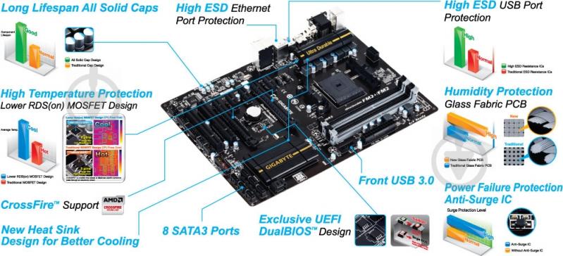 Материнська плата Gigabyte GA-F2A88X-D3H (Socket FM2+, AMD A88X, ATX) - фото 3