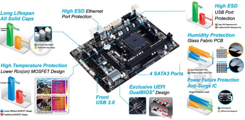 Материнская плата Gigabyte GA-F2A88XM-DS2 (Socket FM2+, AMD A88X, mirco ATX) - фото 3