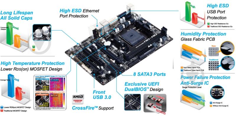 Материнская плата Gigabyte GA-F2A88XM-HD3 (Socket FM2+, AMD A88X, mirco ATX) - фото 3