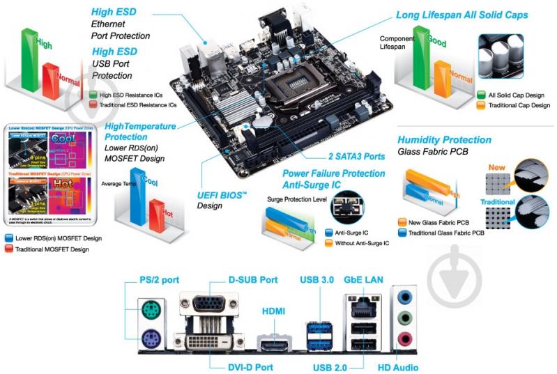 Материнська плата Gigabyte GA-H81N-D2H (Socket 1150, Intel H81, mini ITX) - фото 5