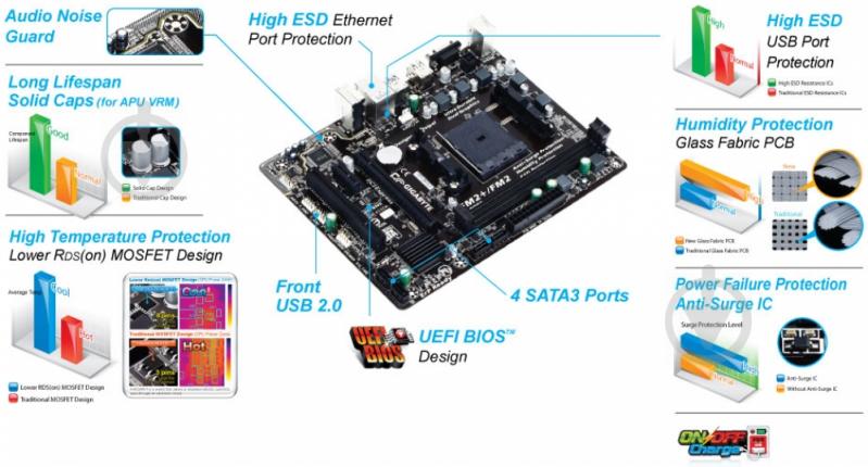 Материнская плата Gigabyte GA-F2A68HM-S1 (Socket FM2+, AMD A68H, mirco ATX) - фото 5