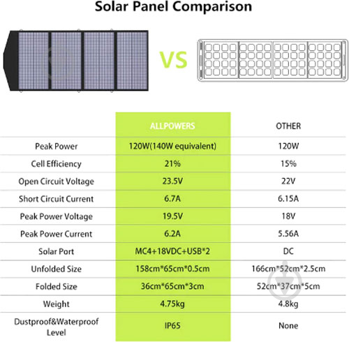 Солнечная панель ALLPOWERS 140 Вт SP-029 - фото 2