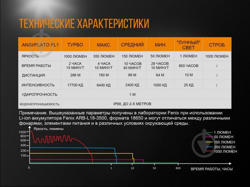 Фонарик Fenix ручной тактичный UC35 V20 CREE XP-L HI V3, 1000лм - фото 17