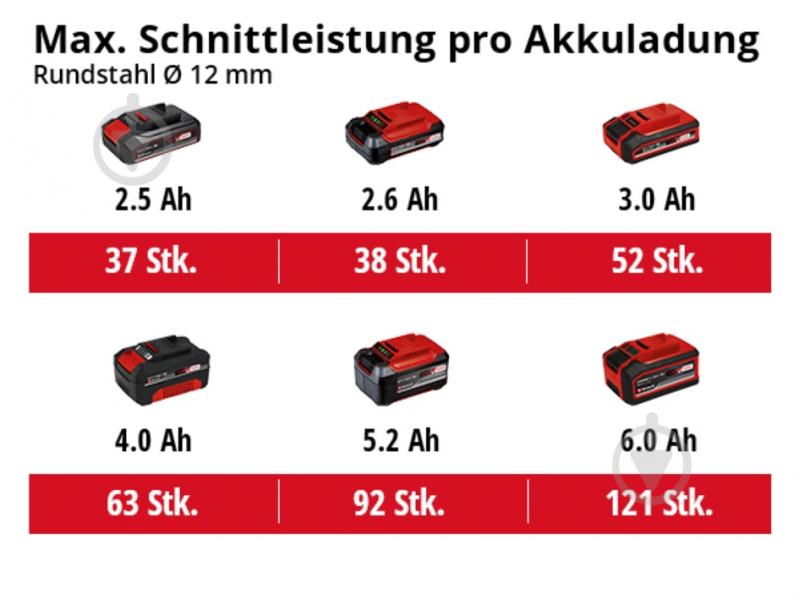 Болгарка (угловая шлифмашина) Einhell аккумуляторная PXC AXXIO 18/125 Q - Solo 4431151 - фото 9