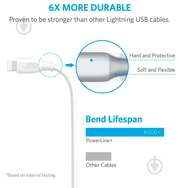 Кабель Anker USB – Apple Lightning 0,3 м white (A8124H21) Powerline plus V3 - фото 3