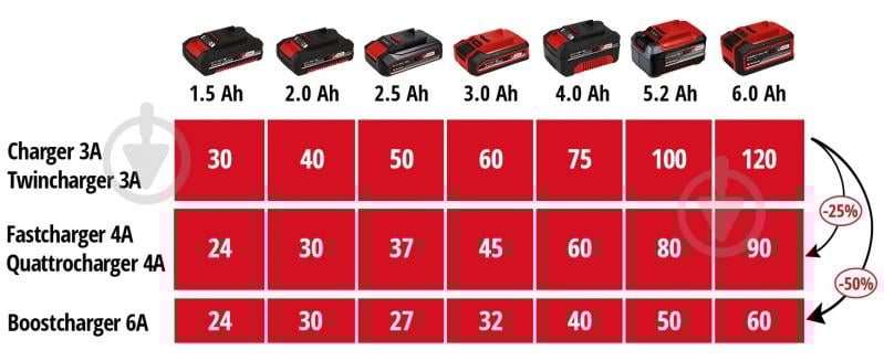 Зарядное устройство Einhell PXC Power X-Fastcharger 4A 4512103 - фото 4