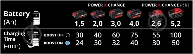 Зарядний пристрій Einhell 18,0V PXC Power-X-Boostcharger 6 A 4512064 - фото 5