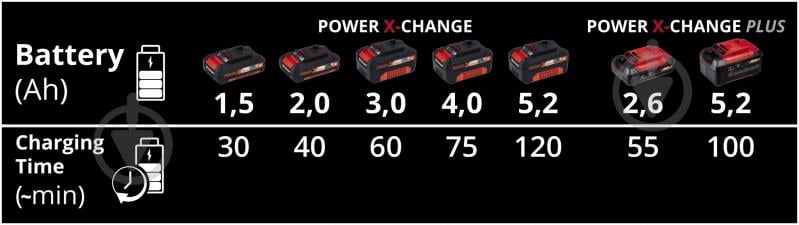 Зарядное устройство Einhell 18,0V для двух аккумуляторов PXC Power-X-Twincharger 3 A 4512069 - фото 5