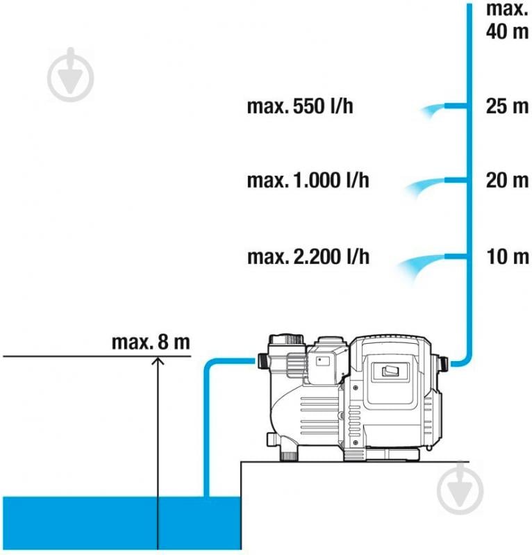 Насос напорный Gardena 3500/4E Classic 1757 - фото 8