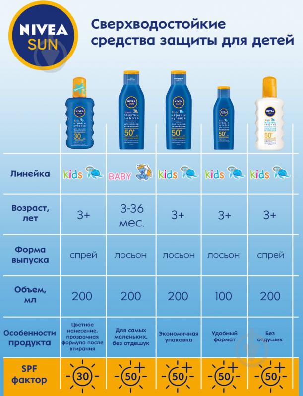 Лосьон солнцезащитный Nivea «Играй и купайся» детский SPF50+ 100 мл - фото 5