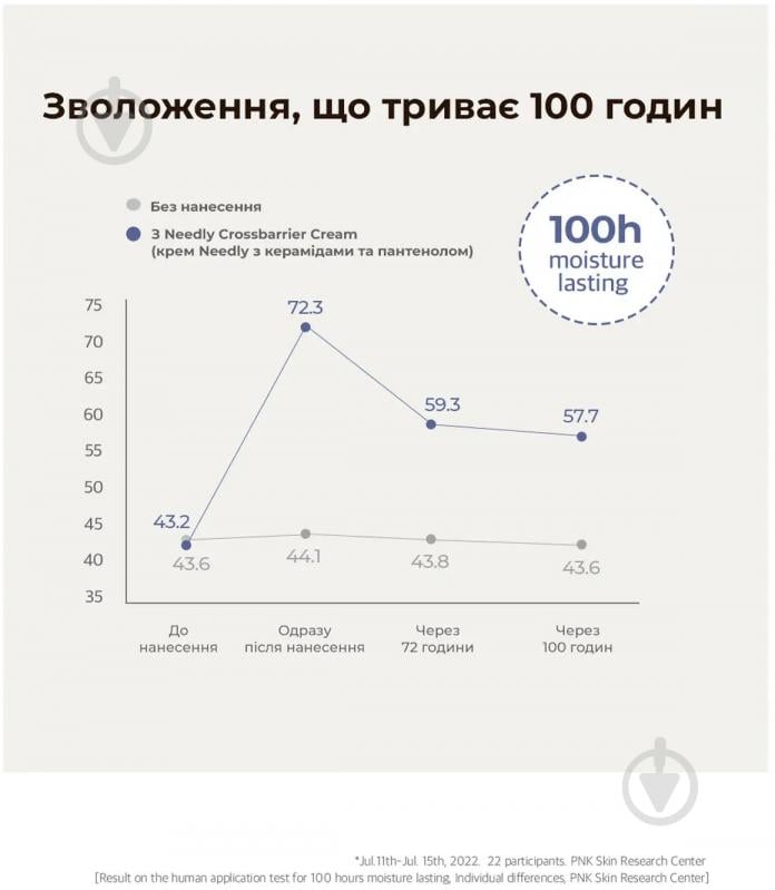 Крем для лица день-ніч Needly для укрепления защитного барьера с керамидами и пантенолом Crossbarrier Cream 80 мл - фото 5