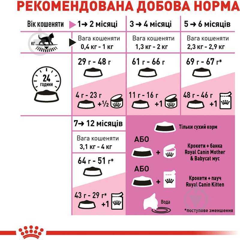 Корм сухой для котят Royal Canin Kitten домашняя птица, рис 400 г - фото 6 Корм сухой для котят Royal Canin Kitten домашняя птица, рис 400 г - фото 6