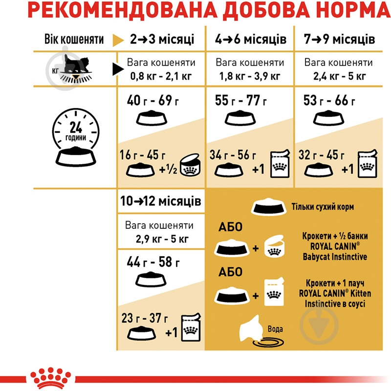Корм сухой для котят персидской породы Royal Canin Persian Kitten домашняя птица, кукуруза 400 г - фото 7
