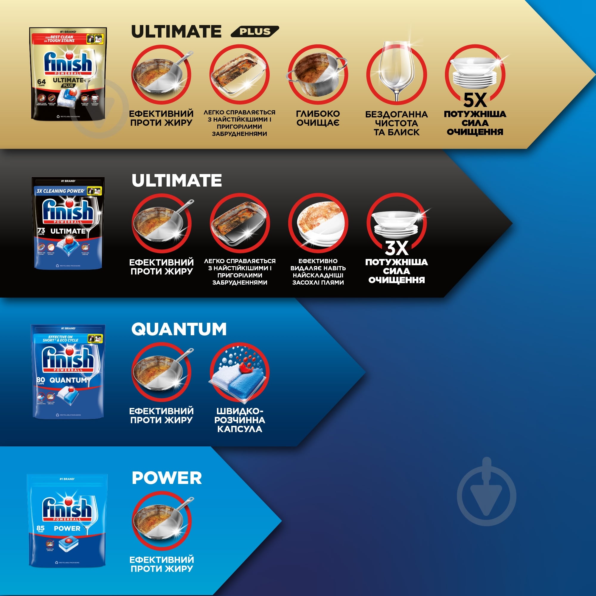 Капсулы для посудомоечных машин Finish Ultimate Plus 96 шт. - фото 3