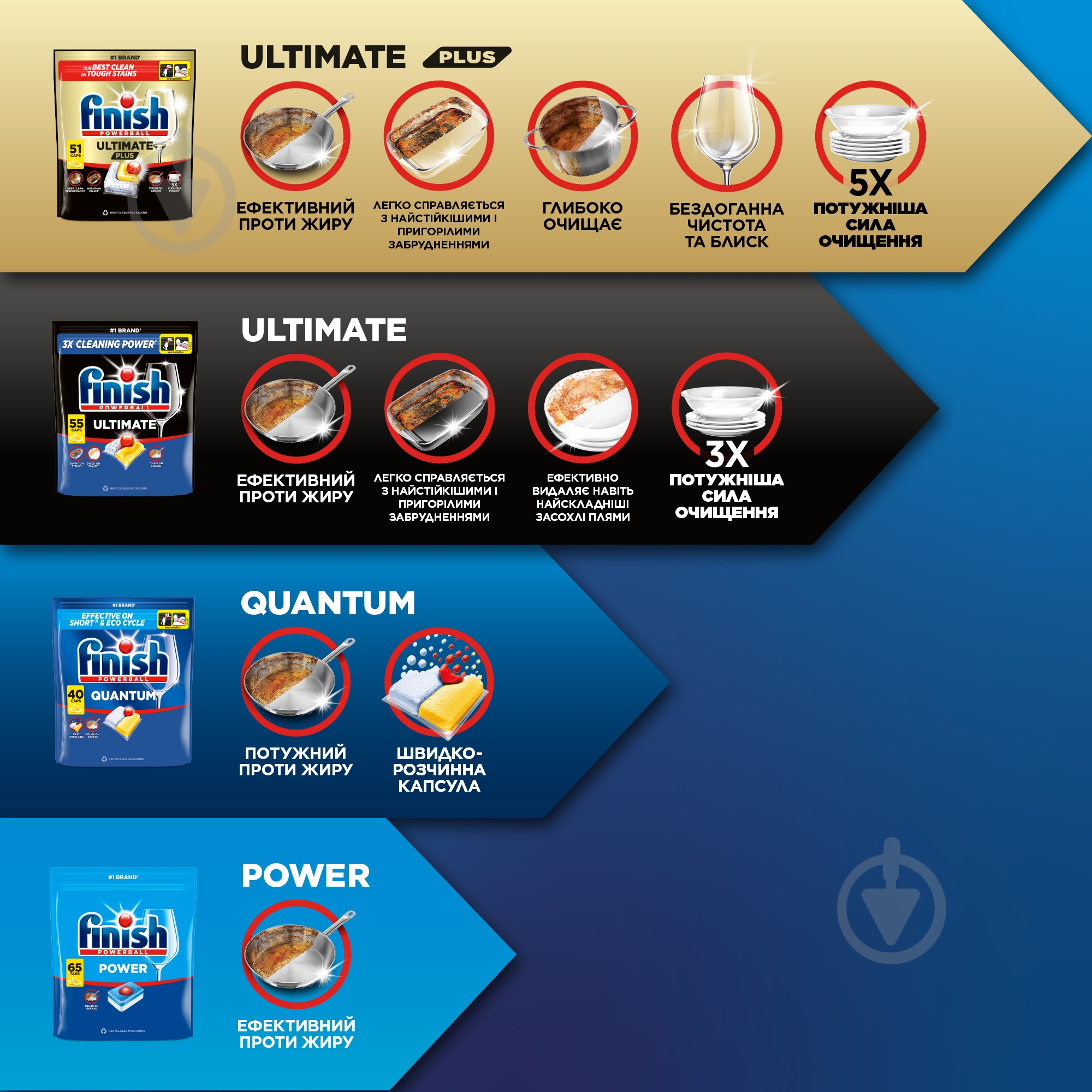 Капсули для посудомийних машин Finish Ultimate Plus Лимон 83 шт. - фото 6
